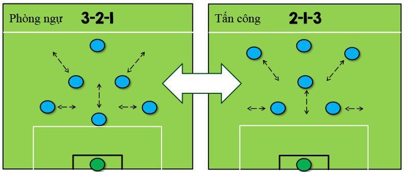 6 sơ đồ, đội hình và chiến thuật bóng đá 7 người hiệu quả nhất