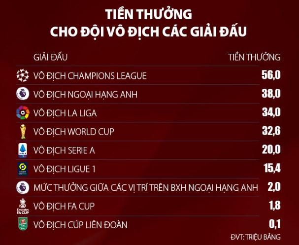 Sự thật thú vị về bóng đá: Nhà vô địch Ngoại hạng Anh nhận được bao nhiêu tiền?